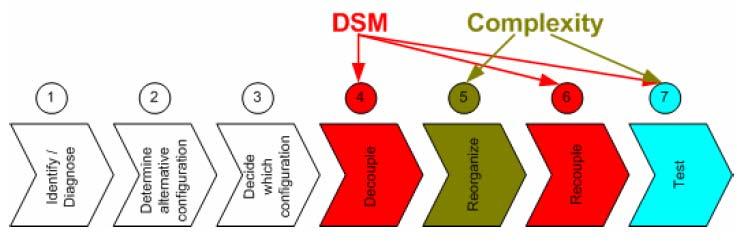 Figure 4-IX Reconfiguration process, DSM and Complexity measurements In the decoupling step, step 4, some modules are disconnected from the system and either removed or moved to other parts of the