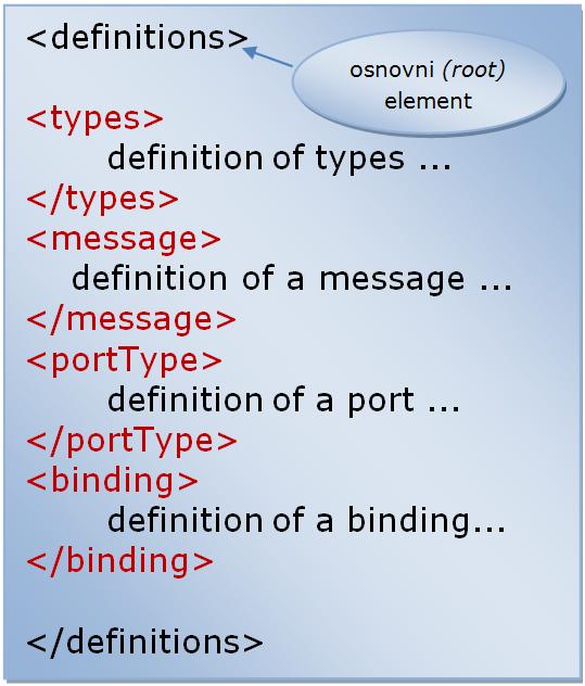 Elementi u strukturi WSDL dokumenta: porttype definira operacije koje web usluga izvršava message - definira poruke koje web usluga koristi types - definira tipove podataka koje web usluga koristi
