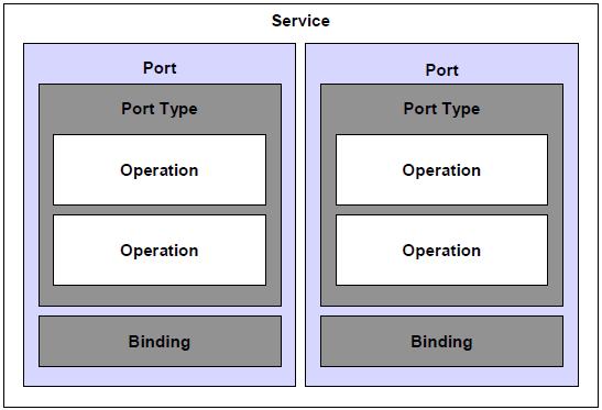 WSDL definira uslugu (servis) kao set apstraktnih, krajnjih točaka mreže (network end-points), tj. portova. Poruke su apstraktni opisi podataka koji se izmjenjuju.