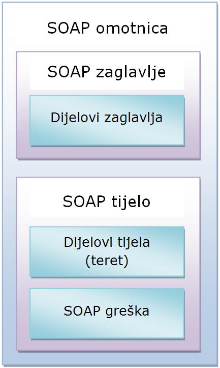SOAP (Simple Object Access Protocol) SOAP je aplikacijski protokol i kao takav može raditi iznad bilo kojeg prijenosnog protokola.