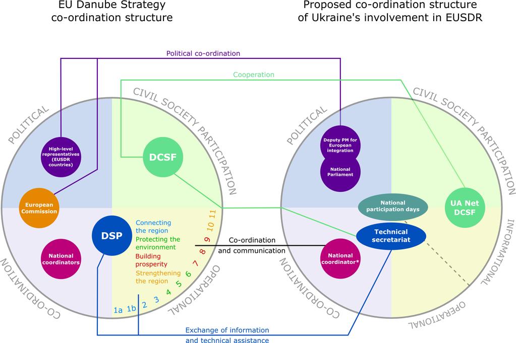 Ukraine and the EUSDR