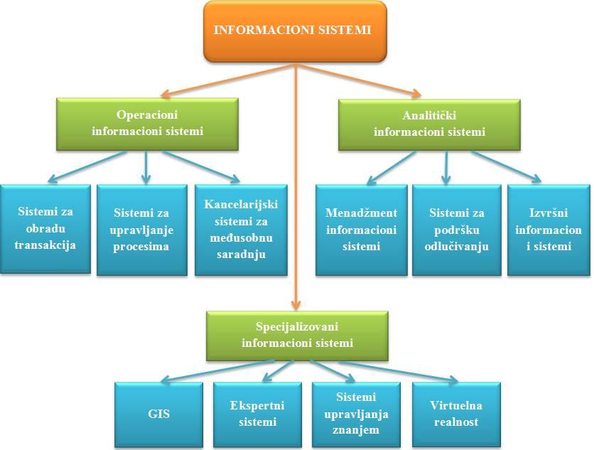 Savremeni informacioni sistemi se dele na operacione i analitičke informacione sisteme.