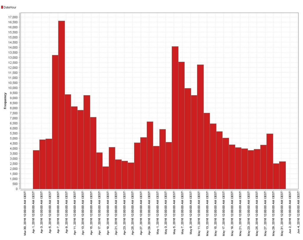 Iz dijagrama sa slike Sl. 3.32. vidi se da je većina podataka prikupljena početkom mjeseca travnja i svibnja.