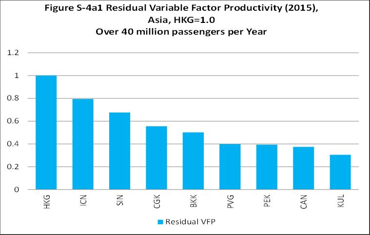 GUM CEI CNX HDY CMB PEN CEB CJU HAK PUS GMP HKT NGO NRT XMN SZX KIX Key Results 1.6 Figure S-4a2 Residual Variable Factor Productivity (2015), Asia, HKG=1.0 10-40 million passengers per Year 1.4 1.