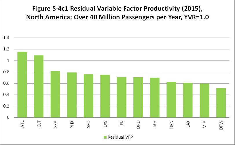 MSP MCO FLL BOS DTW EWR LGA PHL Key Results Figure S-4c2 Residual Variable Factor Productivity (2015), North America: