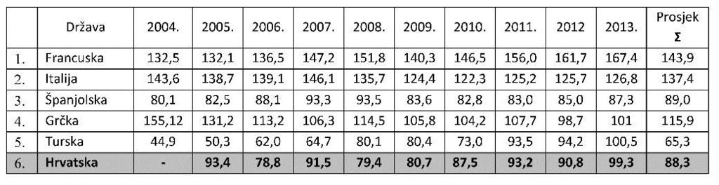 , prosječan stupanj iskorištenosti smještajnih kapaciteta u Republici Hrvatskoj, znatno je manji od drugih konkurentnih zemalja, uz napomenu da je u odnosu na 2006. g., taj postotak pao za čak 5,9%.