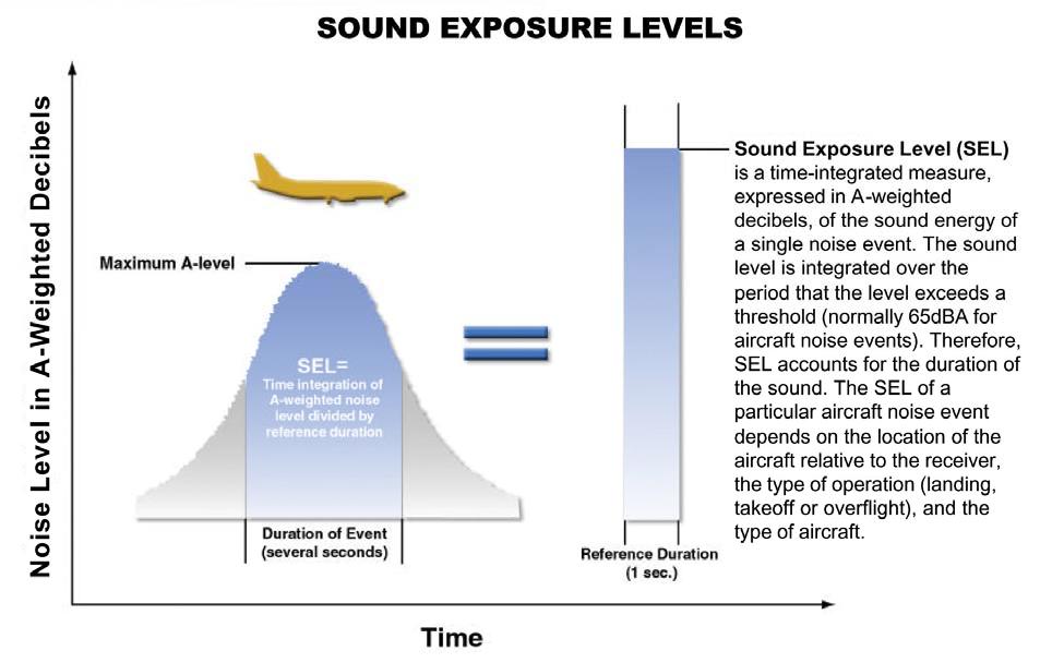 D.3.1.3 Equivalent Sound Level (Leq) Clark County Department of Aviation Leq is a standard measure of sound energy averaged over a specified time period.