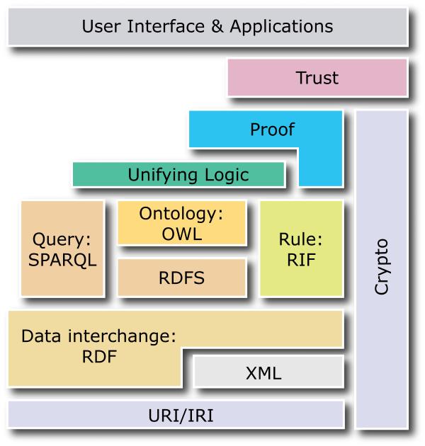 RDF - едноставен јазик за изразување на податочни модели, односно објекти и релациите помеѓу нив [7], RDF Schema вокабулар за опис на својствата и класите на RDFбазираните ресурси [8], OWL вокабулар
