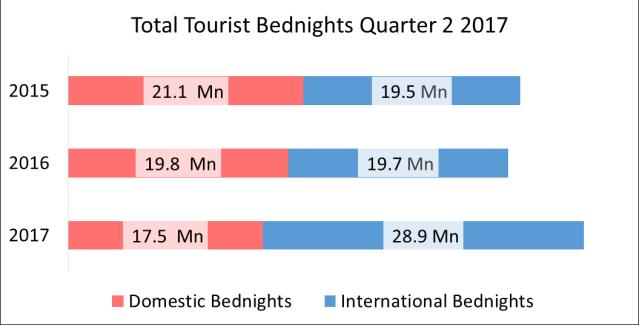 The total number of bed nights in South Africa between April and June 2017 grew by 17.3% from the 39.5 million recorded in the second quarter of 2016, to reach 46.3 million.