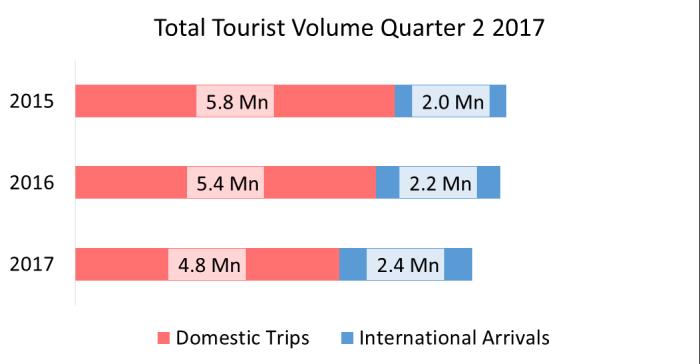 2 Mn The size of South Africa s tourism market contracted by 6.7% in the second quarter of 2017, to 7.2 million trips (compared to 7.7 million in the same period of 2016). This was made up of 4.