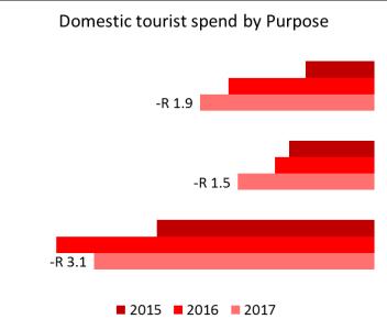 Value of the tourism market During the second quarter of 2017, overall revenue generated from tourism grew by 2.8% to R23.9 billion compared to the R23.