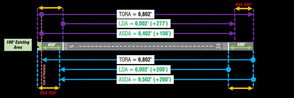 INTERIM RUNWAY SAFETY AREA STUDY 8.4.3 ALTERNATIVE 3: REDUCE RUNWAY OVERRUN RSA The RSA provided at the end of runway for approaches and departures is considered the overrun RSA.