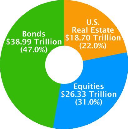 Why Real Estate Fits an Investment Portfolio = SIZE U.S. Real Estate vs.