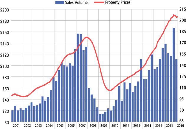 U.S. Commercial Property