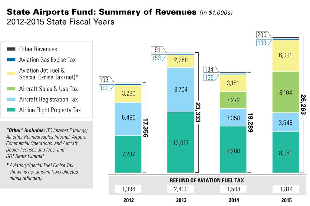The 2013 Minnesota Legislature made the following changes to the types and amounts of revenues that contribute annually to the state airports fund: The aircraft sales and use tax is deposited into