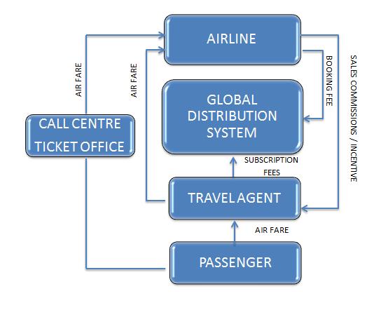 Figure 2-1: Summary of Historic Airline Distribution before the Internet Figure 2-2: Summary of Airline