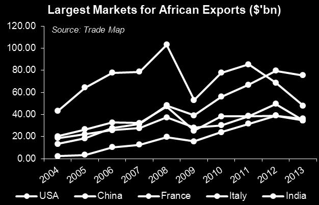 4% total exports to the US were overtaken by China in both 2012 and 2013 While Africa s exports to the US