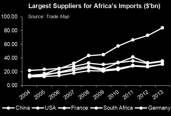 2% of total African imports in 2013, amounting to some