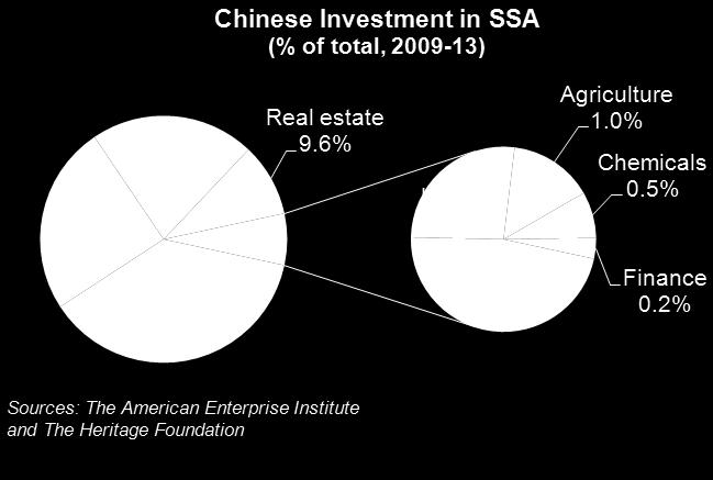 00 Chinese Investment in SSA ($'bn) Sources: The American Enterprise Institute and The Heritage Foundation Energy Metals Transport Real estate Finance Unsurprisingly then,