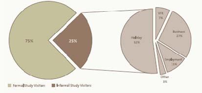 Study Tourists - main purpose for visiting Australia March & December Quarters 2006 Formal Study visitors 75% Informal Study Visitors 25% Holiday 52% VFR 7% Business 27% Employment 11% Other 3% Base: