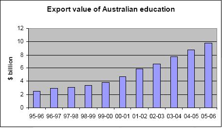 Export value of Australian education Nudging $10 Billion annually following ABS revisions Source ABS 5368.