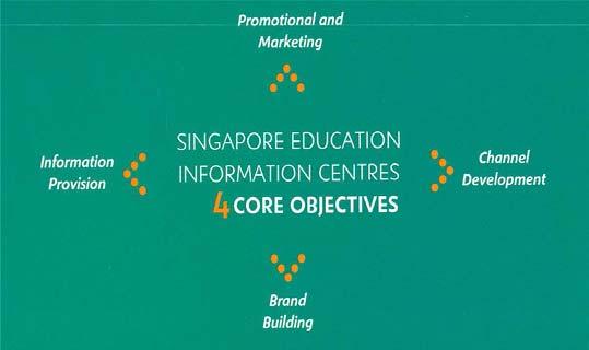 Singapore Education A multi-government agency 1. Singapore Tourism Board (STB) - Promote and market Singapore Education overseas 2.