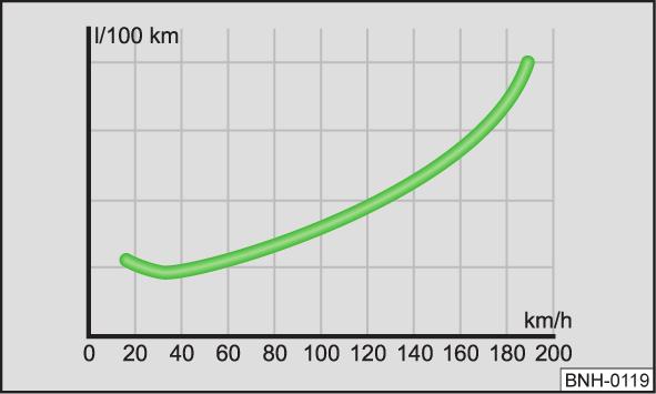 Izbegavanje punog gasa Izbegavanje kratkih vožnji Slika 109 Principijelna šema: Potrošnja goriva u l/100 km i brzina u km/h Slika 110 Principijelna šema: Potrošnja goriva u l/100 km na različitim