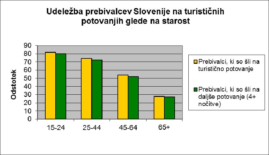 največ potujejo dijaki in študenti, ki se odpravijo na daljše zasebno potovanje v tujino, potovanje pa si v večini primerov organizirajo sami (Statistični urad Republike Slovenije