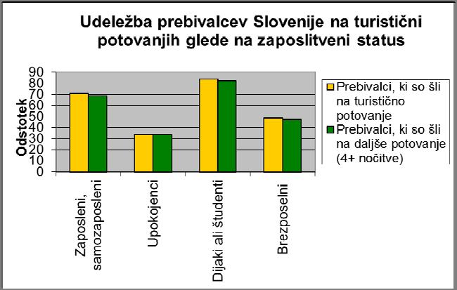 1:Udeleženost prebivalcev Slovenije na turističnih potovanjih v letu 2009 glede na starost Vir: prirejeno po Statističnem uradu Republike Slovenije (2: Udeleženost prebivalcev
