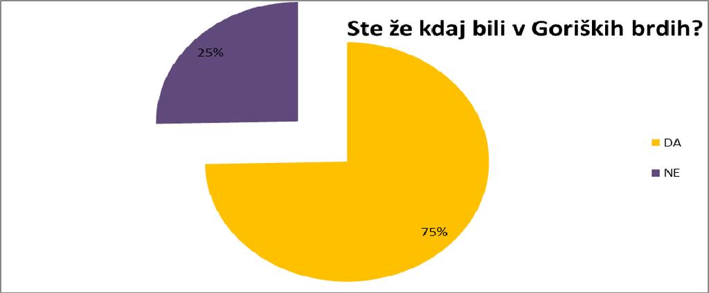 Graf 8.14: Grafični prikaz slišanosti o Goriških brdih 23 Vir: Anketa o eko turizmu (2011). Še bolj pa je vzpodbuden podatek, ki ga prikazuje Graf 8.