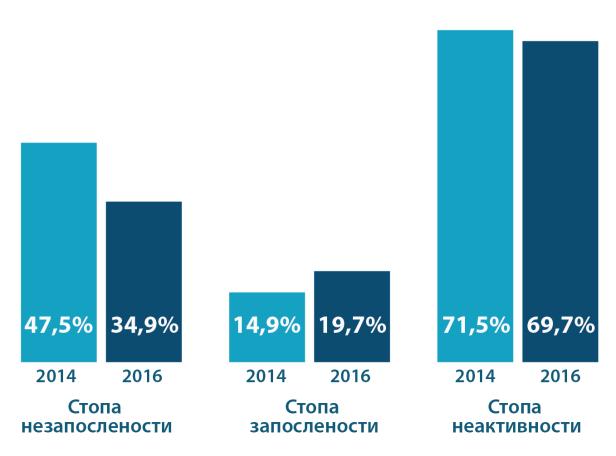 Графикон 3. МЛАДИ НА ТРЖИШТУ РАДА У 2014. и 2016. години, у % Показатељи положаја младих на тржишту рада су најмање повољни у Београду и Јужној и Источној Србији. У 2016.