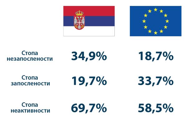 Стопа запослености младих у сваком од региона је далеко нижа од укупне стопе запослености по регионима најнижа је у Београду и Јужној и Источној Србији (видети Графикон 4).