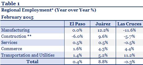 The main areas of growth in the yearly employment increase in February 2015 for Ciudad Juárez was the manufacturing sector, which boosted the total employment by more than 26,000 jobs.