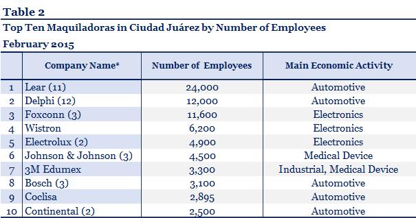 In Las Cruces only two employment sectors, commerce and transportation and utilities, increased for the February 2014-February 2015 period. *Seasonally adjusted.