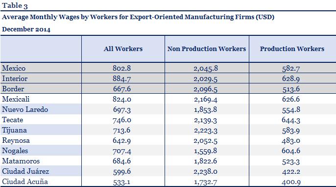 Export Oriented Manufacturing Firms A substantial portion of the manufacturing sector employees in Ciudad Juárez work in export-oriented manufacturing firms (79.2 % during 2014).