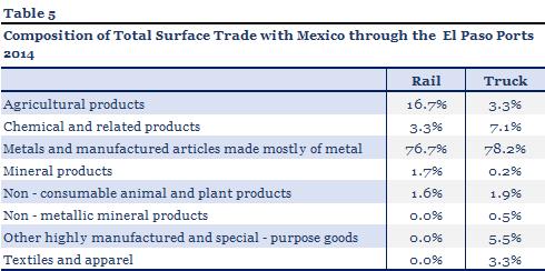 This fact contrasts with the wages of non-production workers who were the best paid across Mexico. Further research is needed to determine the factors influencing these results.