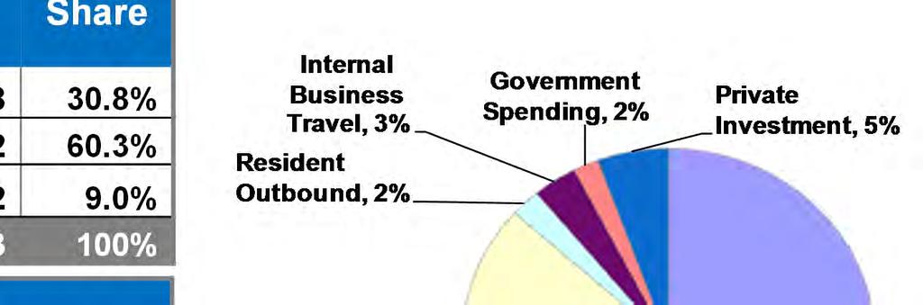 Breaking Down 2014 Tourism Expenditures $4.