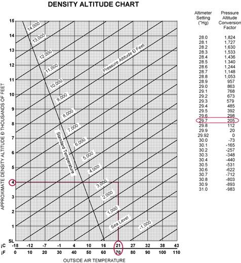 Density Altitude Charts Various methods can be used to determine density altitude, one of which is charts. Figure 4-8 illustrates a typical density altitude chart.