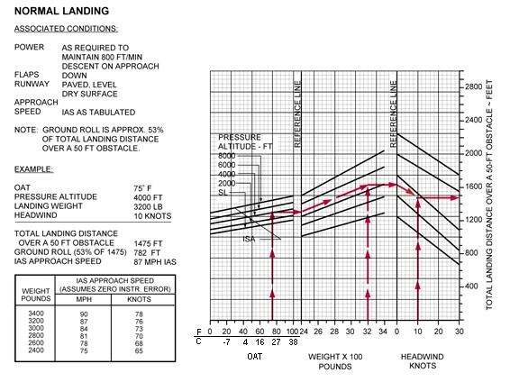 Combined Graphs Some aircraft performance charts incorporate two or more graphs into one when an aircraft flight performance involves several conditions.