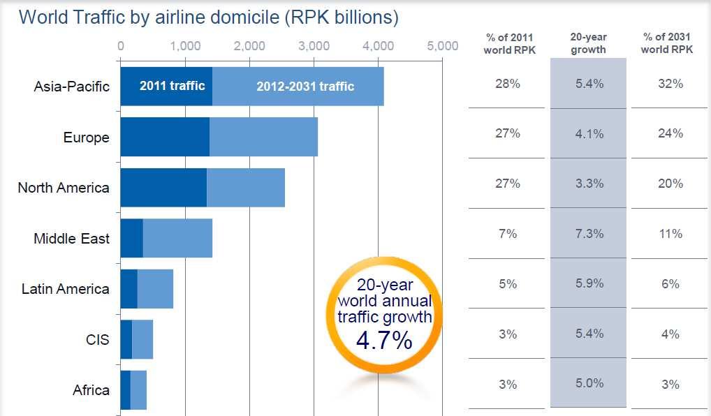 Asia Pacific traffic will grow