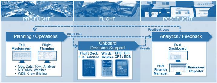 Summary Key steps to successful flight analytics programme Reliable and accurate data - Flight Plan Data Parsing Ability to communicate data across entire operation - Pilot Interface - Dispatch
