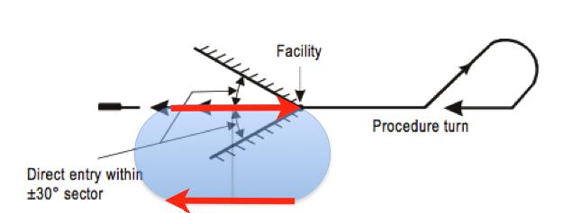 In some cases pilots may request maneuvering airspace to perform an alignment maneuver. Such requests are often met with confusion by ATC.
