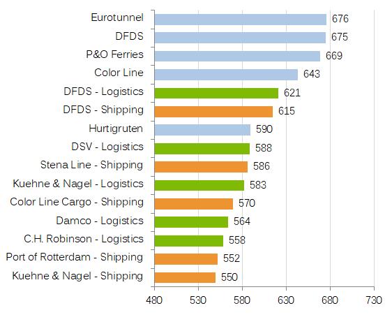 Overall Customer Experience: All sites 2017 DFDS came in 1 st place in all 3 studies of PAX, logistics and shipping sites.