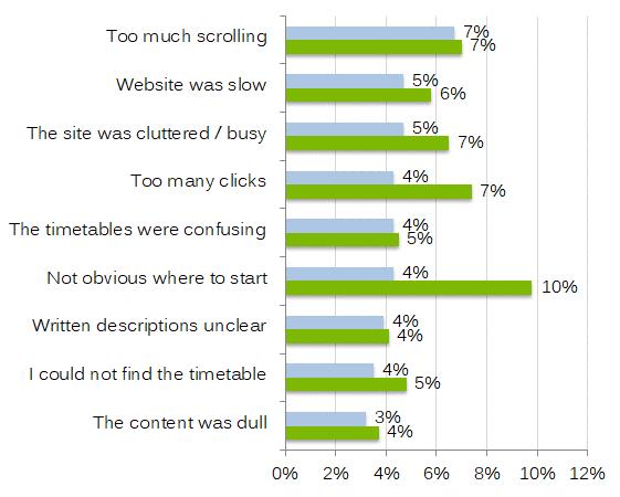 Discover Information: Issues DFDS The biggest issue participants had when using the DFDS site to discover information was that there was too much scrolling (7%), followed by too slow (5%).