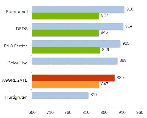 Booking Process Rankings Eurotunnel, DFDS and P&O all significantly improved on the booking process driver between 2016 and 2017. Hurtigruten were significantly behind DFDS.