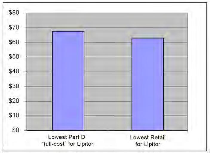 Not Low Enough: Medicare Part D Donut Hole Prices Compared with Retail and VA Prices Page 5 Lowest Retail Prices in Broward County, Fla., are Usually Lower than Part D Full-Cost Prices At $48.