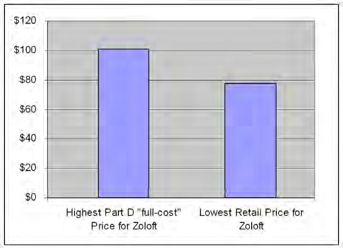Page 6 October 2006 plan full-cost price is large: The lowest retail price for a 30-day supply of Zoloft 100mg is $77.