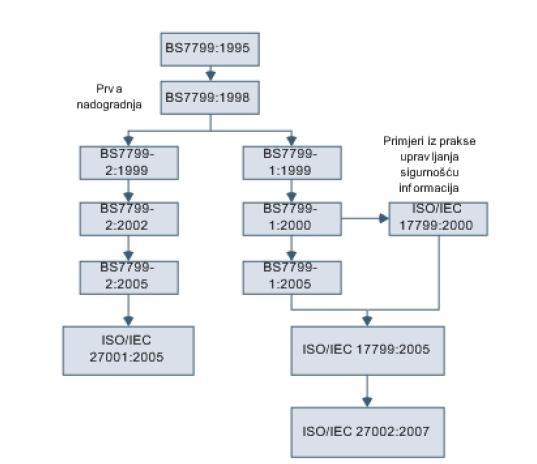 Razvoj ISO/IEC 27001 i 27002 http://os2.zemris.fer.