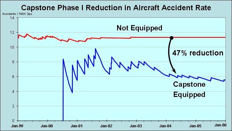 Safety Improvement in Alaska A reduction in accidents, and therefore a reduction in SAR, has been proven with the FAA