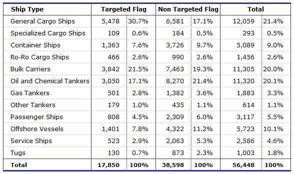 Equasis Statistics (Chapter 2) The world merchant fleet in 2016 SHIPS BY FLAG WHOLE FLEET GT 500 Table